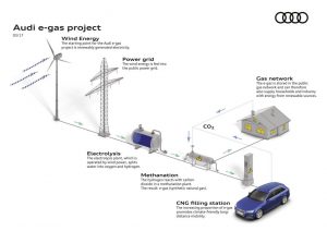 Audi e-gas project