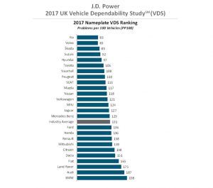 study-premium-cars-buyers-reliability-7