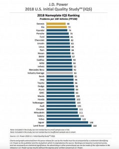2018-j-d-power-initial-quality-study-results_100655624_l