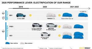 renault-roadmap-dacia-urban-city-car-electric